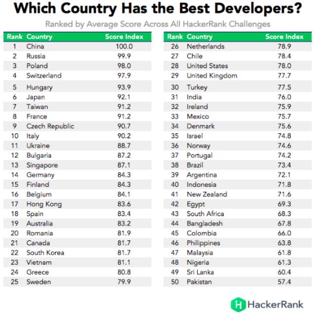 بهترین برنامه نویسان دنیا