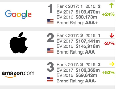 پردرآمدترین شرکت های دنیا