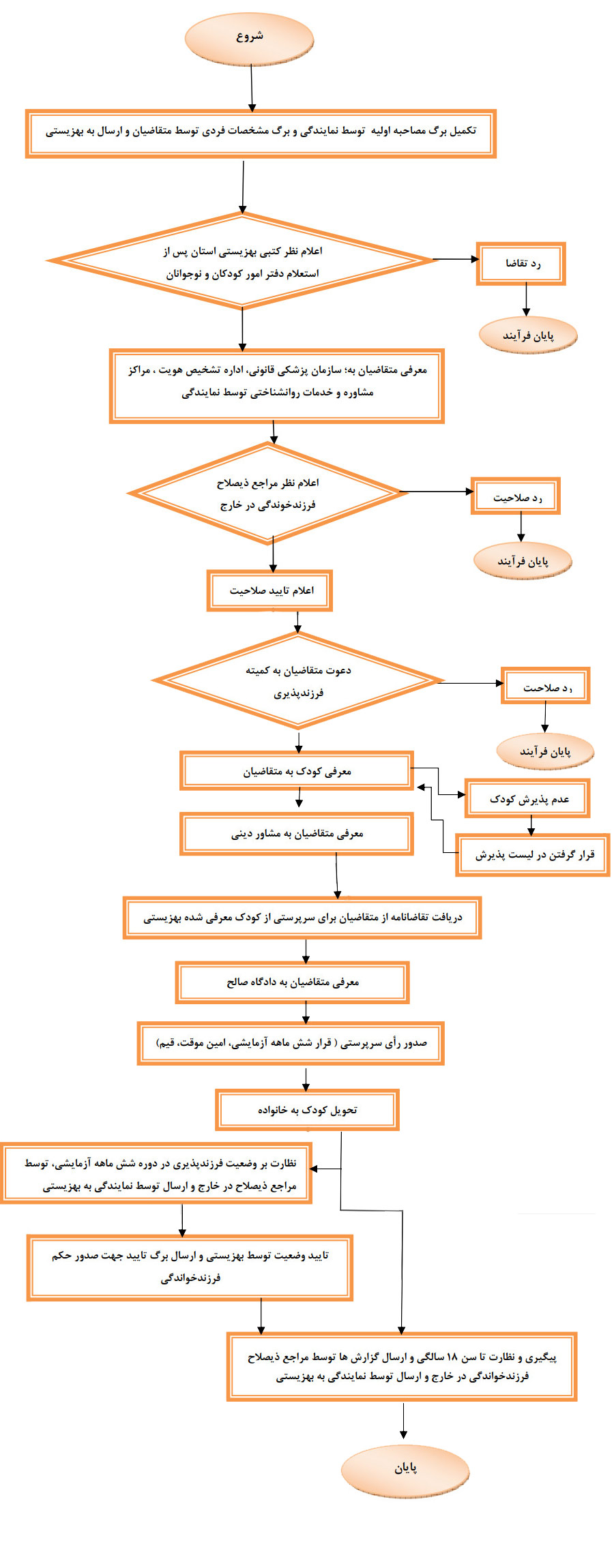 فلوچارت فرايند سرپرستي کودک براي متقاضيان ايراني مقيم در ايران