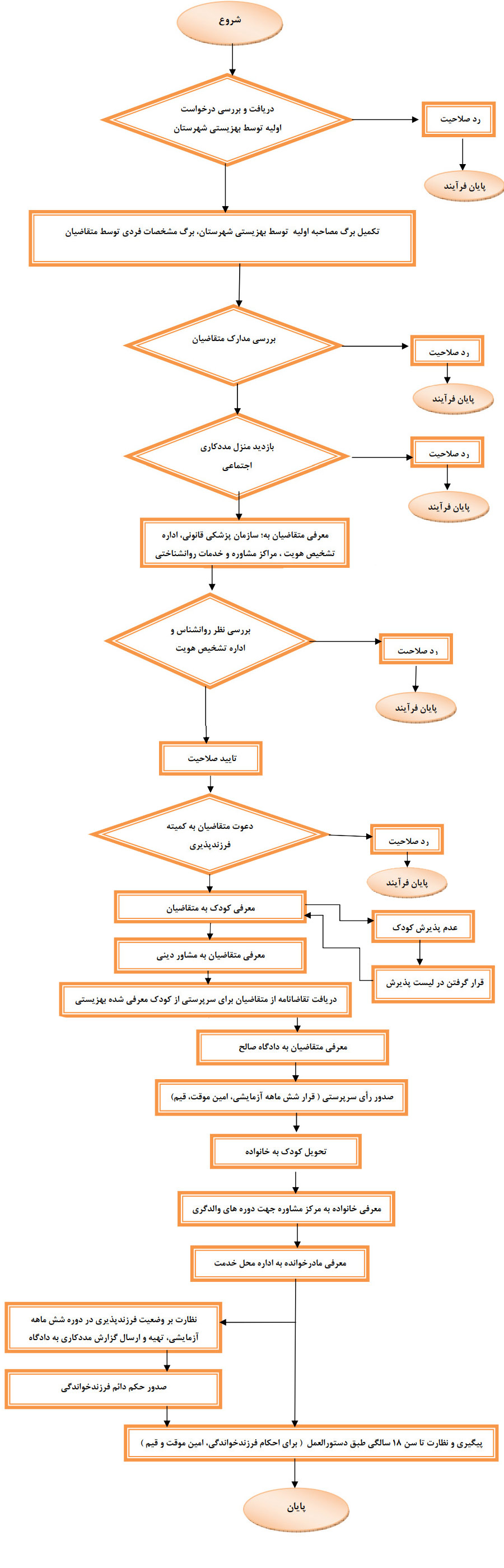 فلوچارت فرايند سرپرستي کودک براي متقاضيان ايراني مقيم خارج از كشور