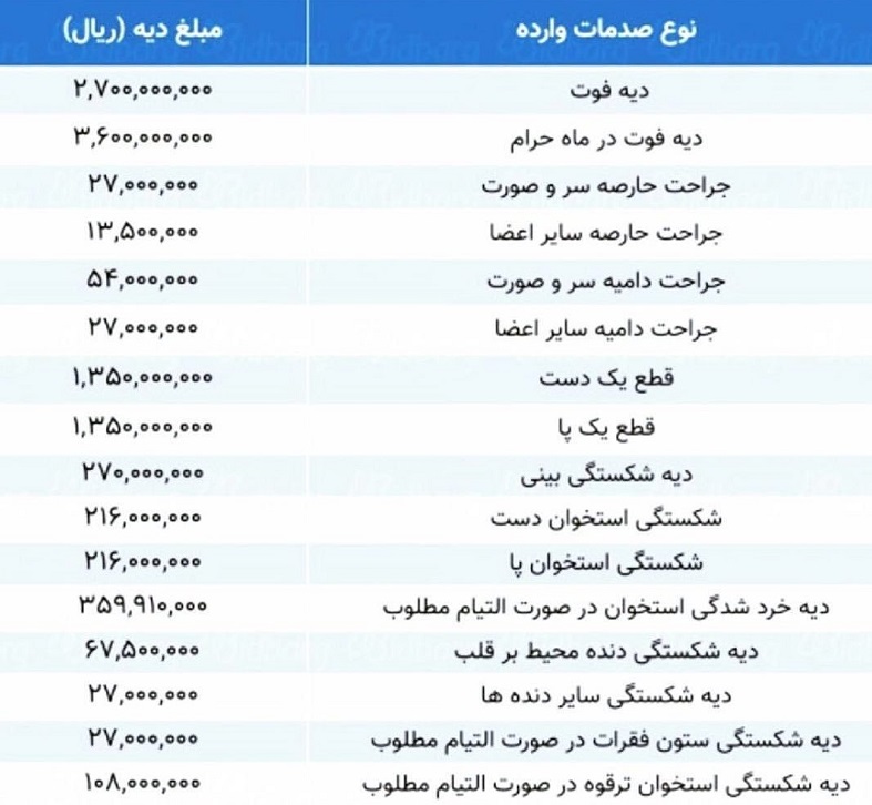 قیمت دیه اعضا در سال 98-99