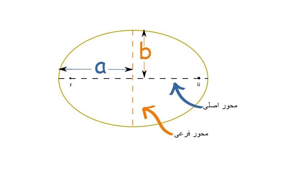 عکس بیضی