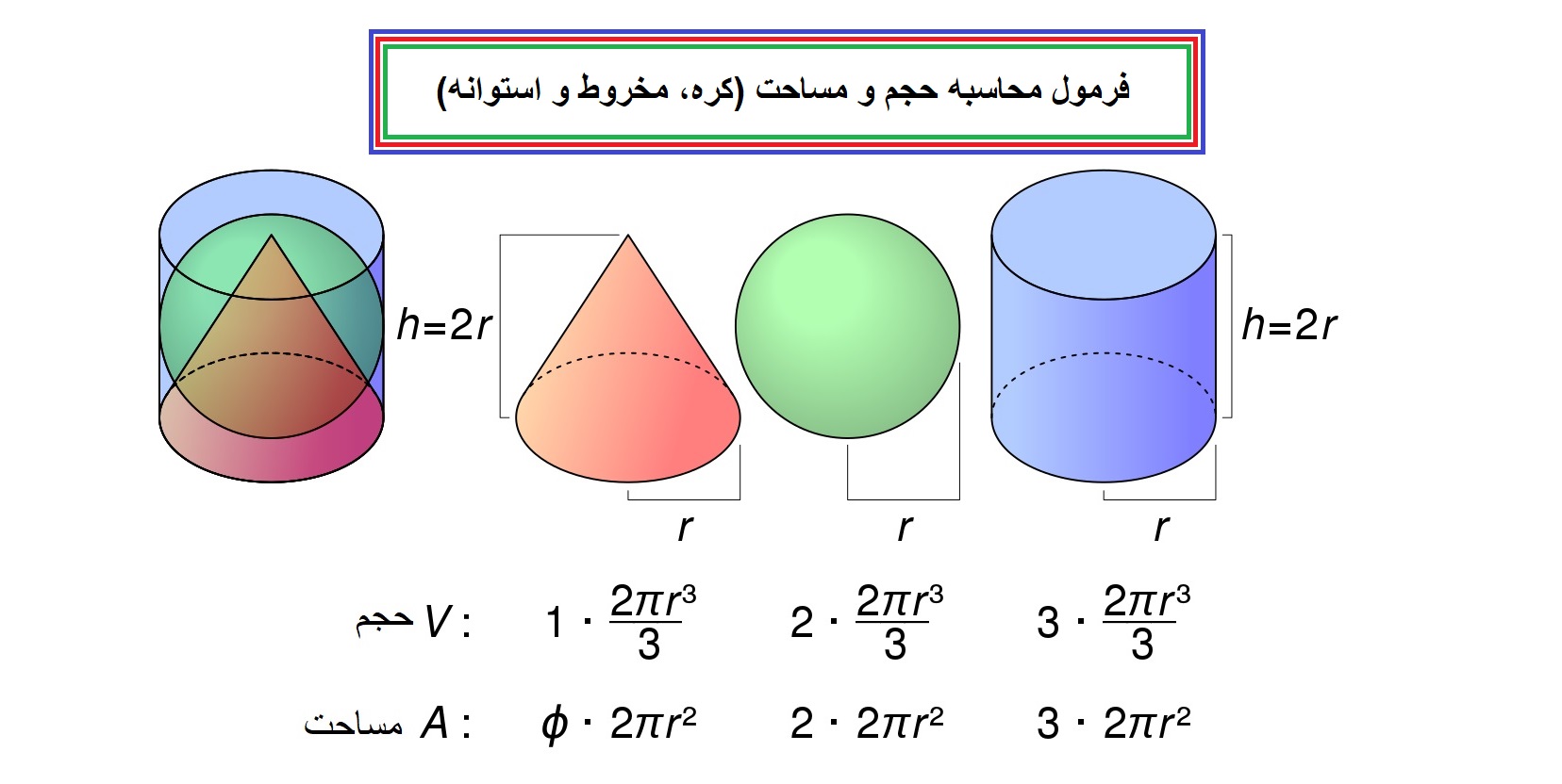 فرمول محاسبه حجم و مساحت (کره، مخروط و استوانه)
