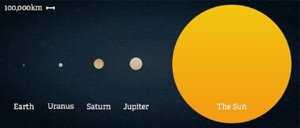 خورشید چند برابر بزرگ تر از زمین است؟